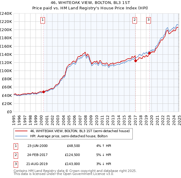 46, WHITEOAK VIEW, BOLTON, BL3 1ST: Price paid vs HM Land Registry's House Price Index