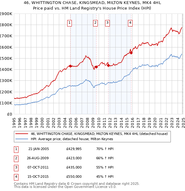 46, WHITTINGTON CHASE, KINGSMEAD, MILTON KEYNES, MK4 4HL: Price paid vs HM Land Registry's House Price Index