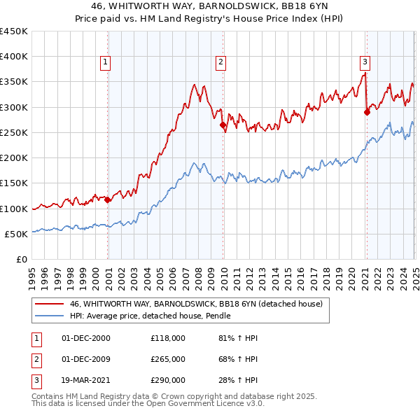 46, WHITWORTH WAY, BARNOLDSWICK, BB18 6YN: Price paid vs HM Land Registry's House Price Index