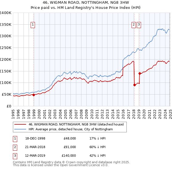 46, WIGMAN ROAD, NOTTINGHAM, NG8 3HW: Price paid vs HM Land Registry's House Price Index