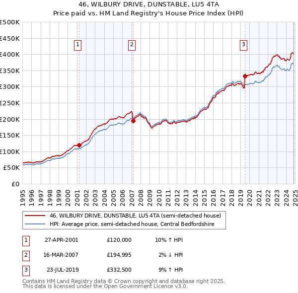 46, WILBURY DRIVE, DUNSTABLE, LU5 4TA: Price paid vs HM Land Registry's House Price Index