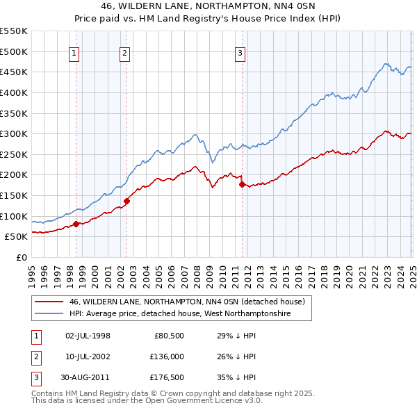 46, WILDERN LANE, NORTHAMPTON, NN4 0SN: Price paid vs HM Land Registry's House Price Index