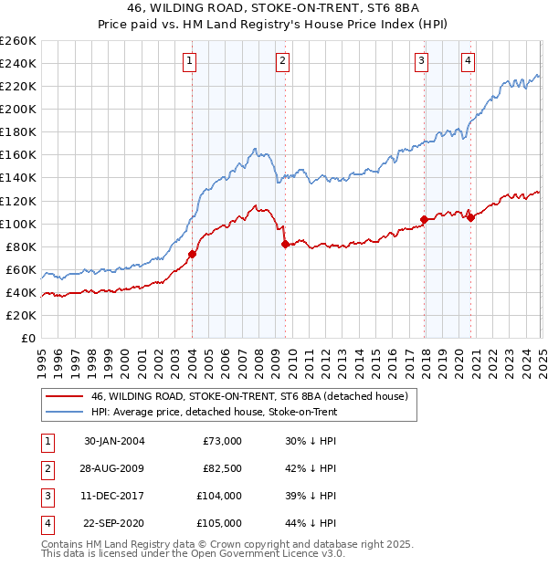 46, WILDING ROAD, STOKE-ON-TRENT, ST6 8BA: Price paid vs HM Land Registry's House Price Index