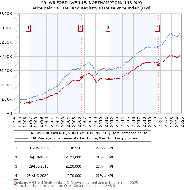 46, WILFORD AVENUE, NORTHAMPTON, NN3 9UQ: Price paid vs HM Land Registry's House Price Index