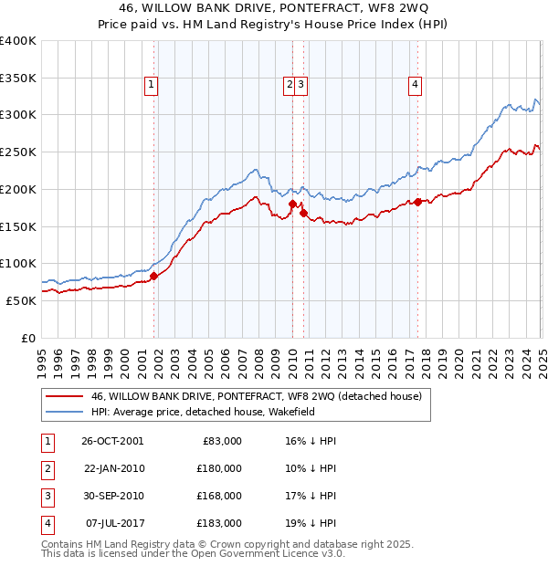 46, WILLOW BANK DRIVE, PONTEFRACT, WF8 2WQ: Price paid vs HM Land Registry's House Price Index