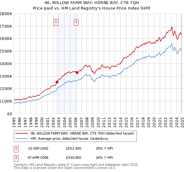 46, WILLOW FARM WAY, HERNE BAY, CT6 7QH: Price paid vs HM Land Registry's House Price Index