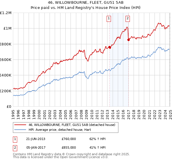 46, WILLOWBOURNE, FLEET, GU51 5AB: Price paid vs HM Land Registry's House Price Index