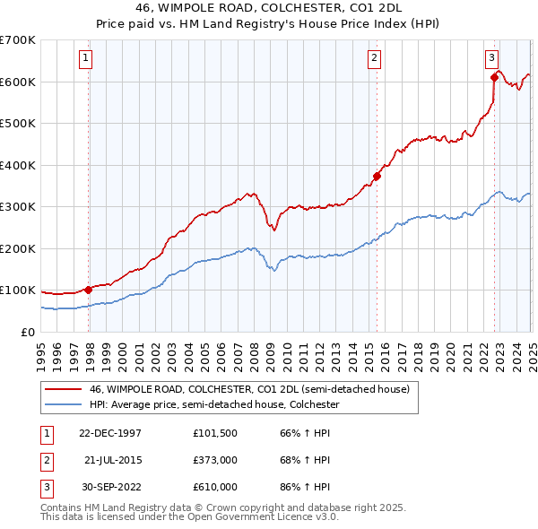 46, WIMPOLE ROAD, COLCHESTER, CO1 2DL: Price paid vs HM Land Registry's House Price Index