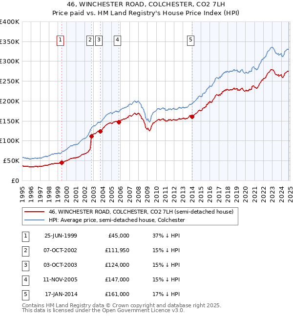 46, WINCHESTER ROAD, COLCHESTER, CO2 7LH: Price paid vs HM Land Registry's House Price Index