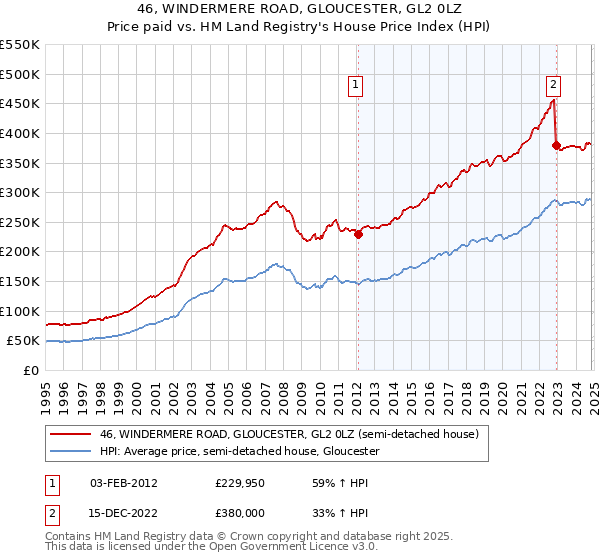 46, WINDERMERE ROAD, GLOUCESTER, GL2 0LZ: Price paid vs HM Land Registry's House Price Index