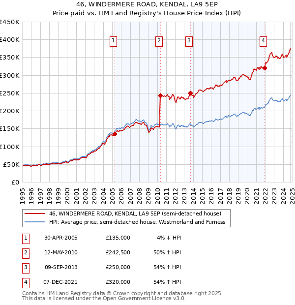 46, WINDERMERE ROAD, KENDAL, LA9 5EP: Price paid vs HM Land Registry's House Price Index