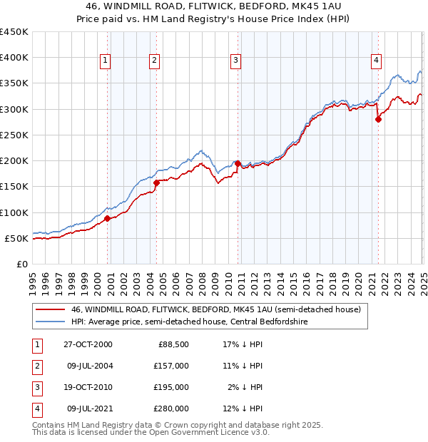 46, WINDMILL ROAD, FLITWICK, BEDFORD, MK45 1AU: Price paid vs HM Land Registry's House Price Index