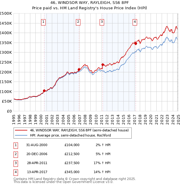 46, WINDSOR WAY, RAYLEIGH, SS6 8PF: Price paid vs HM Land Registry's House Price Index