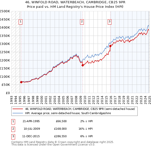 46, WINFOLD ROAD, WATERBEACH, CAMBRIDGE, CB25 9PR: Price paid vs HM Land Registry's House Price Index