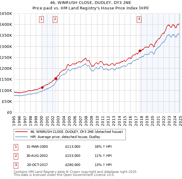 46, WINRUSH CLOSE, DUDLEY, DY3 2NE: Price paid vs HM Land Registry's House Price Index