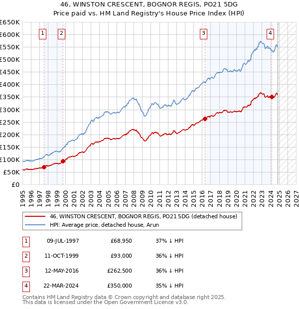 46, WINSTON CRESCENT, BOGNOR REGIS, PO21 5DG: Price paid vs HM Land Registry's House Price Index