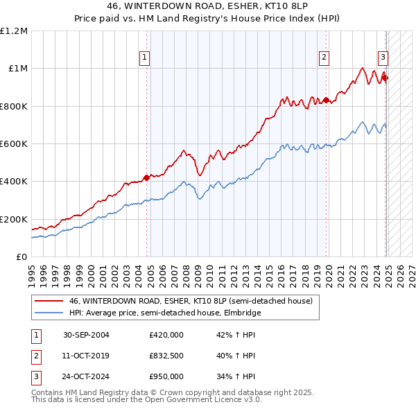 46, WINTERDOWN ROAD, ESHER, KT10 8LP: Price paid vs HM Land Registry's House Price Index