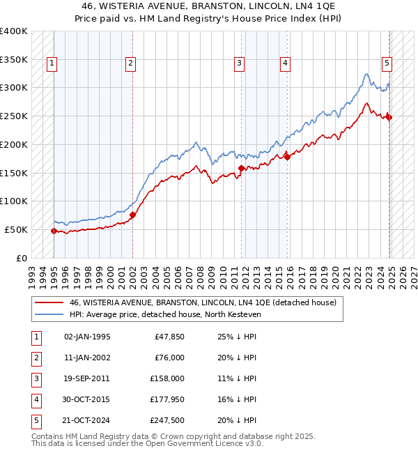 46, WISTERIA AVENUE, BRANSTON, LINCOLN, LN4 1QE: Price paid vs HM Land Registry's House Price Index