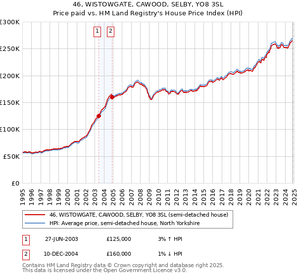 46, WISTOWGATE, CAWOOD, SELBY, YO8 3SL: Price paid vs HM Land Registry's House Price Index