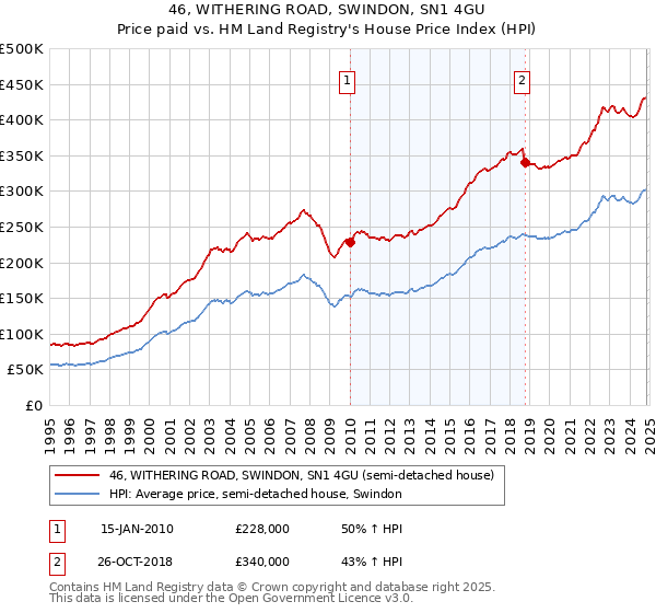 46, WITHERING ROAD, SWINDON, SN1 4GU: Price paid vs HM Land Registry's House Price Index