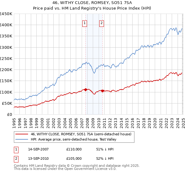 46, WITHY CLOSE, ROMSEY, SO51 7SA: Price paid vs HM Land Registry's House Price Index