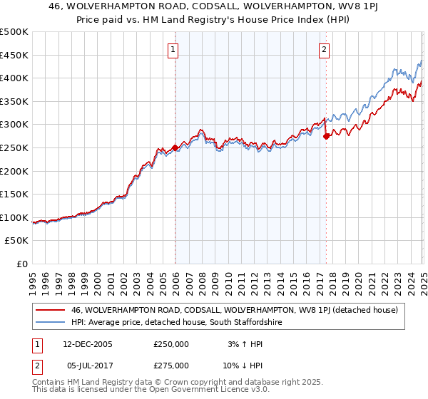 46, WOLVERHAMPTON ROAD, CODSALL, WOLVERHAMPTON, WV8 1PJ: Price paid vs HM Land Registry's House Price Index