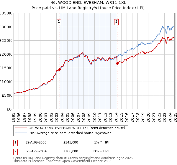 46, WOOD END, EVESHAM, WR11 1XL: Price paid vs HM Land Registry's House Price Index