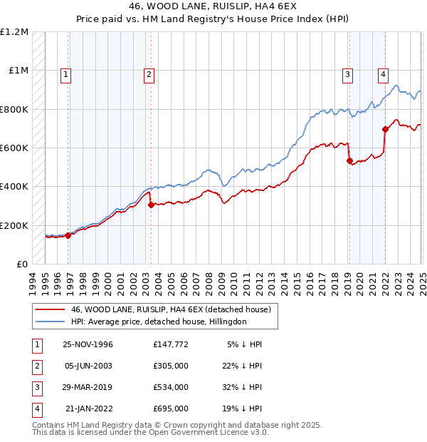 46, WOOD LANE, RUISLIP, HA4 6EX: Price paid vs HM Land Registry's House Price Index