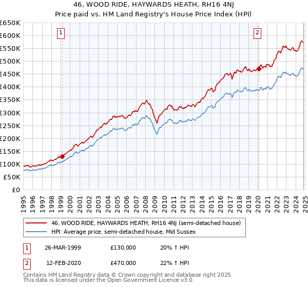 46, WOOD RIDE, HAYWARDS HEATH, RH16 4NJ: Price paid vs HM Land Registry's House Price Index