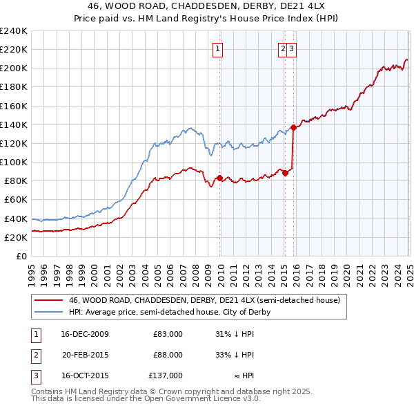 46, WOOD ROAD, CHADDESDEN, DERBY, DE21 4LX: Price paid vs HM Land Registry's House Price Index