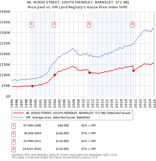 46, WOOD STREET, SOUTH HIENDLEY, BARNSLEY, S72 9BJ: Price paid vs HM Land Registry's House Price Index