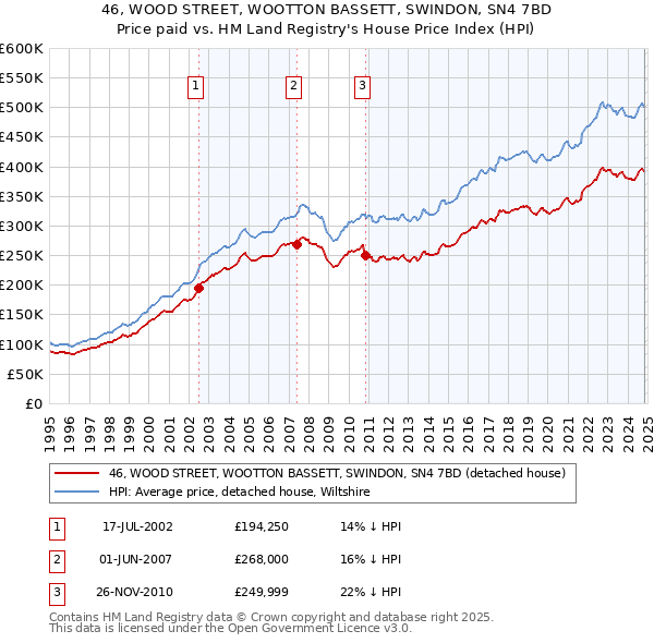 46, WOOD STREET, WOOTTON BASSETT, SWINDON, SN4 7BD: Price paid vs HM Land Registry's House Price Index