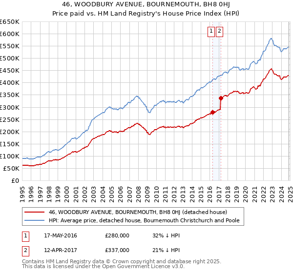 46, WOODBURY AVENUE, BOURNEMOUTH, BH8 0HJ: Price paid vs HM Land Registry's House Price Index