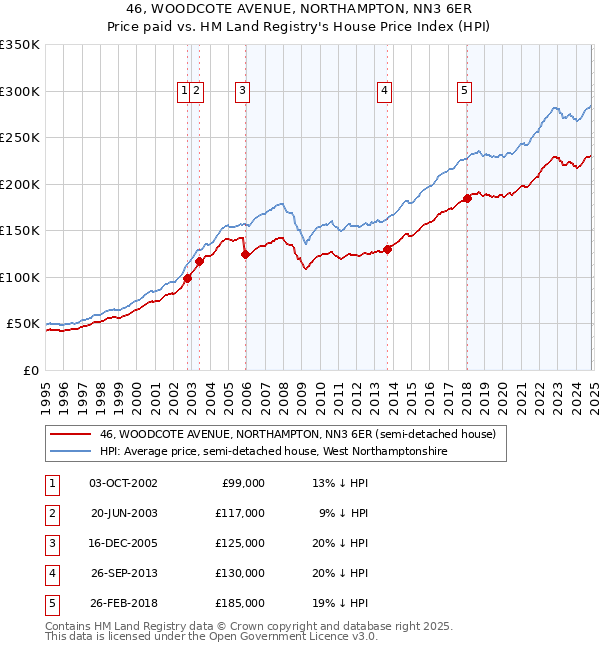 46, WOODCOTE AVENUE, NORTHAMPTON, NN3 6ER: Price paid vs HM Land Registry's House Price Index