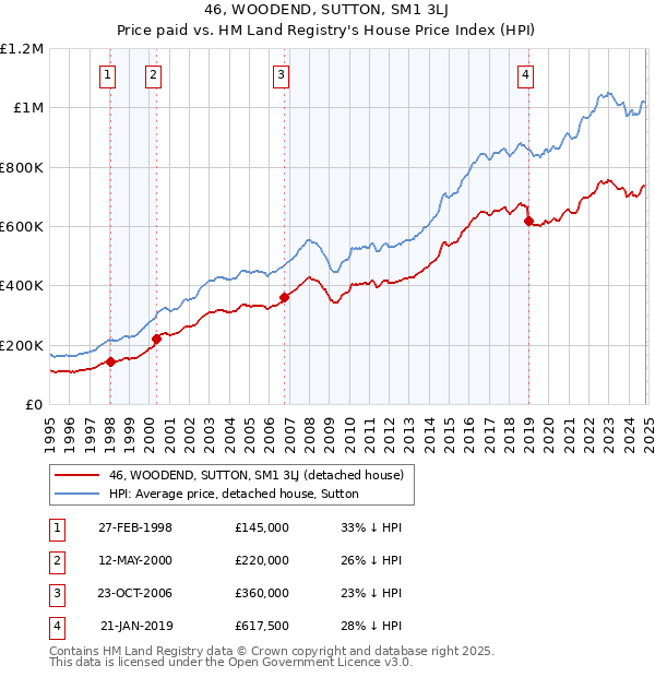 46, WOODEND, SUTTON, SM1 3LJ: Price paid vs HM Land Registry's House Price Index