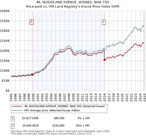 46, WOODLAND AVENUE, WIDNES, WA8 7DS: Price paid vs HM Land Registry's House Price Index