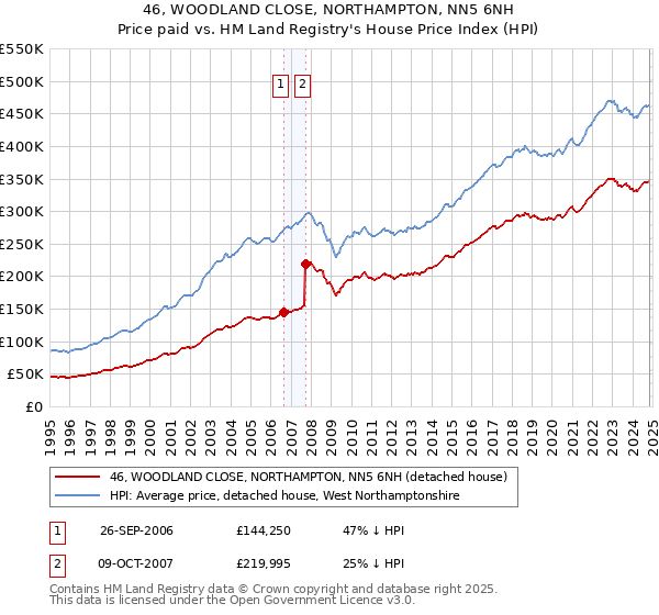 46, WOODLAND CLOSE, NORTHAMPTON, NN5 6NH: Price paid vs HM Land Registry's House Price Index