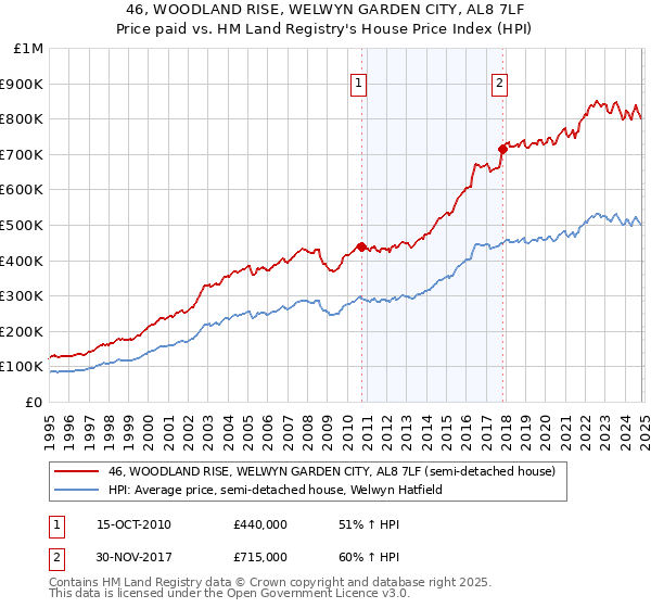 46, WOODLAND RISE, WELWYN GARDEN CITY, AL8 7LF: Price paid vs HM Land Registry's House Price Index