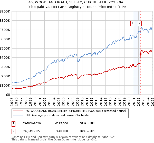 46, WOODLAND ROAD, SELSEY, CHICHESTER, PO20 0AL: Price paid vs HM Land Registry's House Price Index