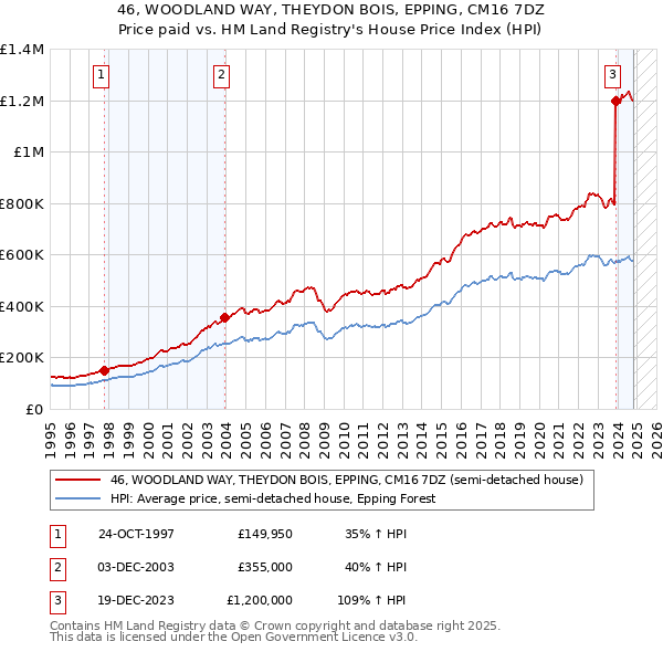 46, WOODLAND WAY, THEYDON BOIS, EPPING, CM16 7DZ: Price paid vs HM Land Registry's House Price Index