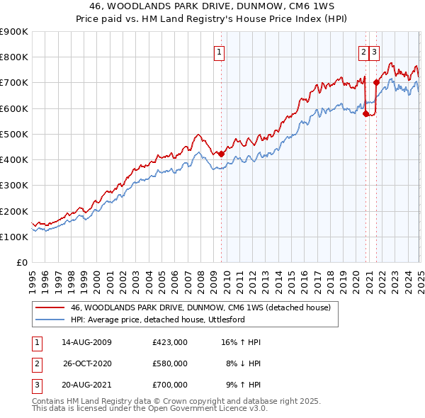 46, WOODLANDS PARK DRIVE, DUNMOW, CM6 1WS: Price paid vs HM Land Registry's House Price Index