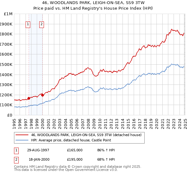 46, WOODLANDS PARK, LEIGH-ON-SEA, SS9 3TW: Price paid vs HM Land Registry's House Price Index