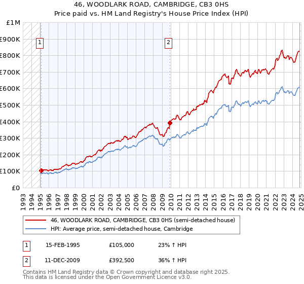 46, WOODLARK ROAD, CAMBRIDGE, CB3 0HS: Price paid vs HM Land Registry's House Price Index