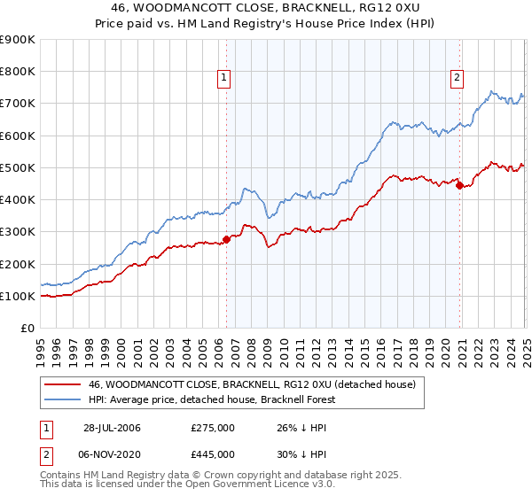 46, WOODMANCOTT CLOSE, BRACKNELL, RG12 0XU: Price paid vs HM Land Registry's House Price Index