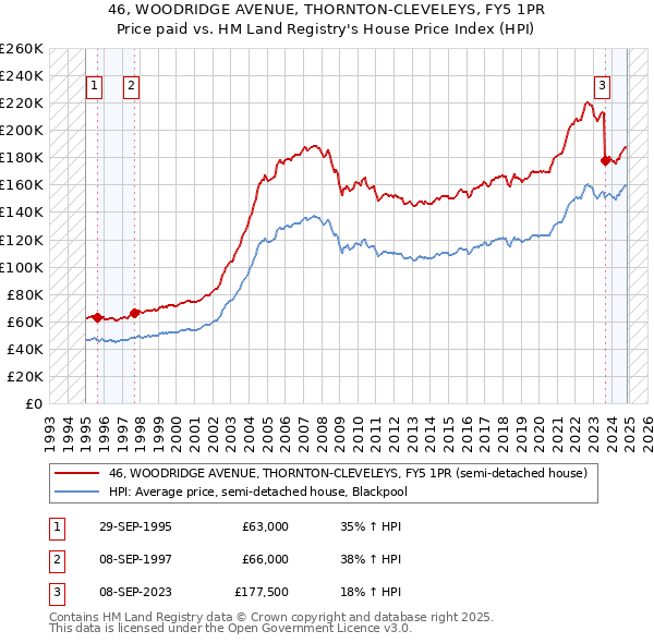 46, WOODRIDGE AVENUE, THORNTON-CLEVELEYS, FY5 1PR: Price paid vs HM Land Registry's House Price Index