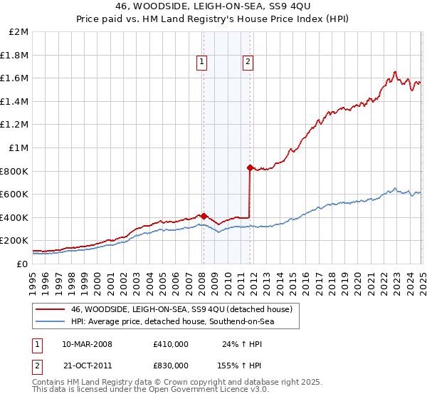 46, WOODSIDE, LEIGH-ON-SEA, SS9 4QU: Price paid vs HM Land Registry's House Price Index