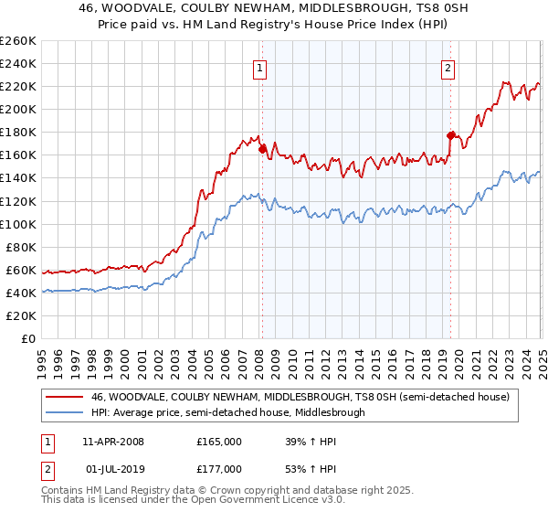 46, WOODVALE, COULBY NEWHAM, MIDDLESBROUGH, TS8 0SH: Price paid vs HM Land Registry's House Price Index