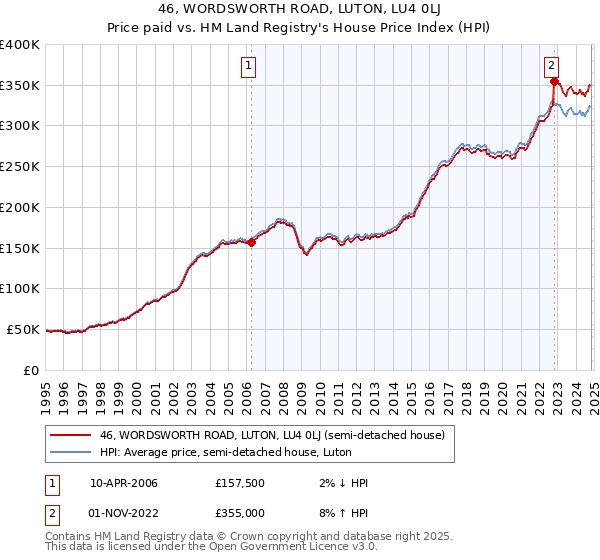 46, WORDSWORTH ROAD, LUTON, LU4 0LJ: Price paid vs HM Land Registry's House Price Index