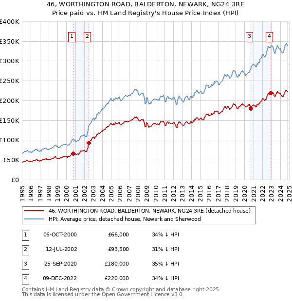 46, WORTHINGTON ROAD, BALDERTON, NEWARK, NG24 3RE: Price paid vs HM Land Registry's House Price Index