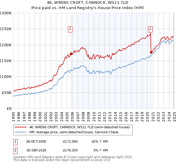 46, WRENS CROFT, CANNOCK, WS11 7LD: Price paid vs HM Land Registry's House Price Index